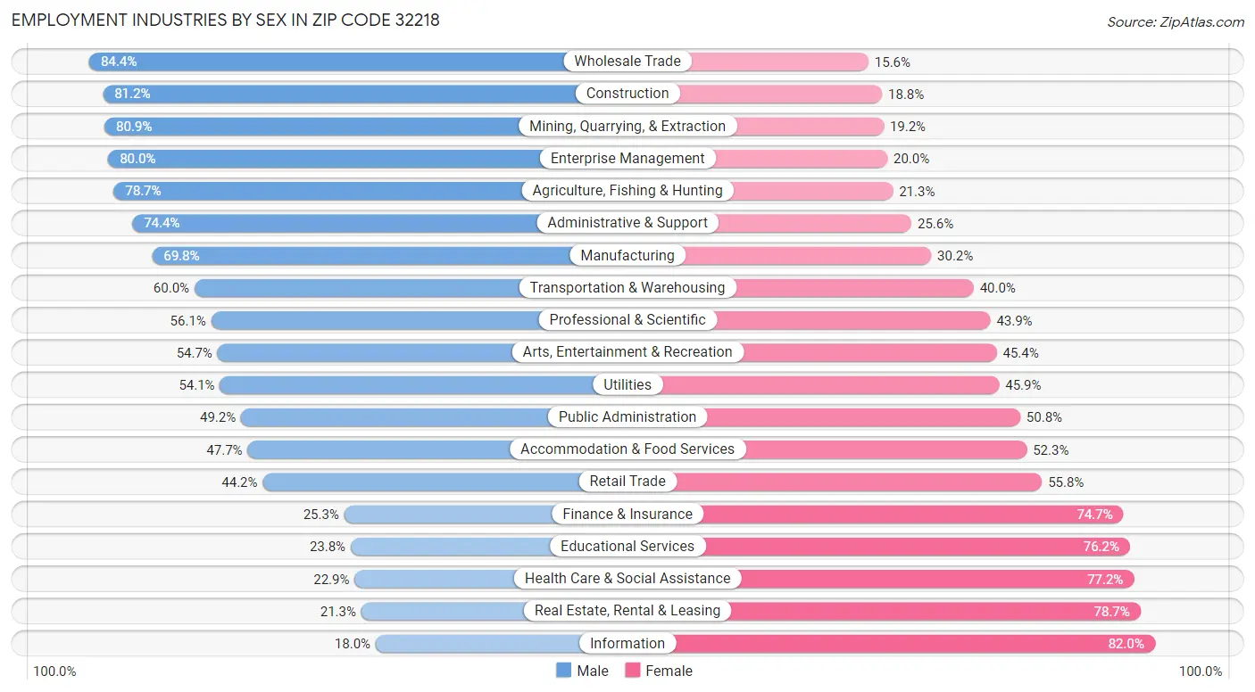 Employment Industries by Sex in Zip Code 32218