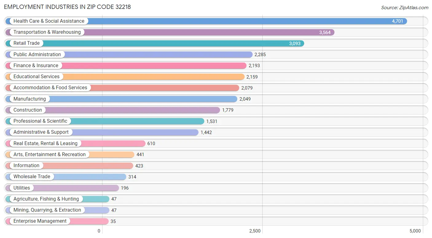 Employment Industries in Zip Code 32218