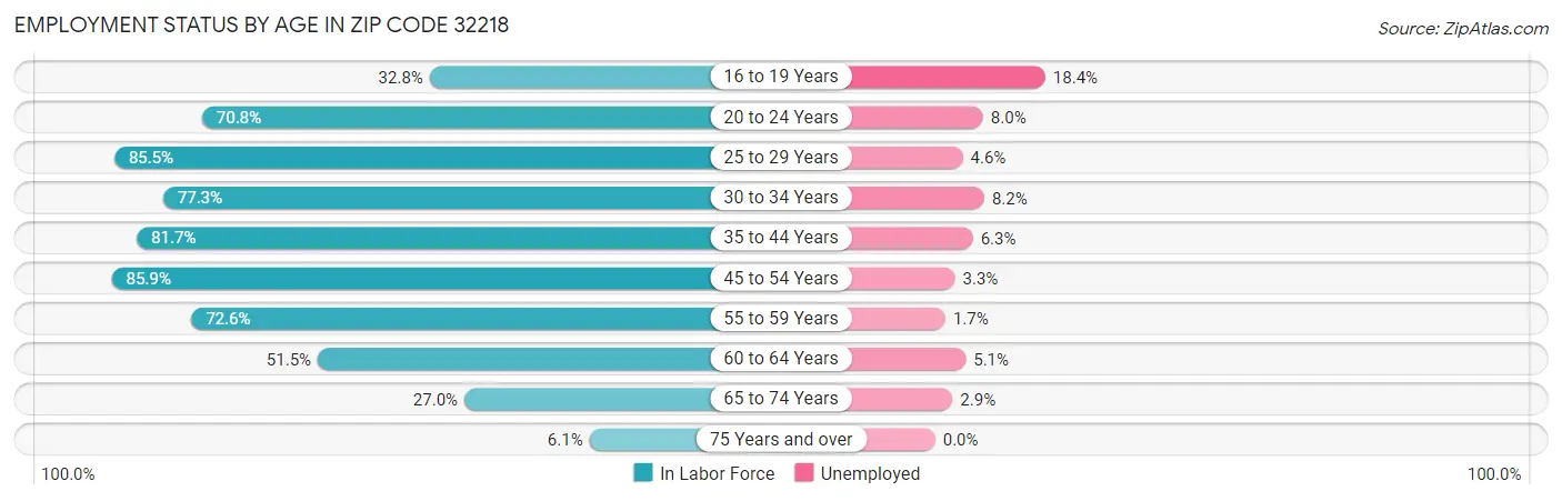 Employment Status by Age in Zip Code 32218