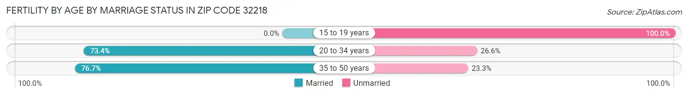 Female Fertility by Age by Marriage Status in Zip Code 32218