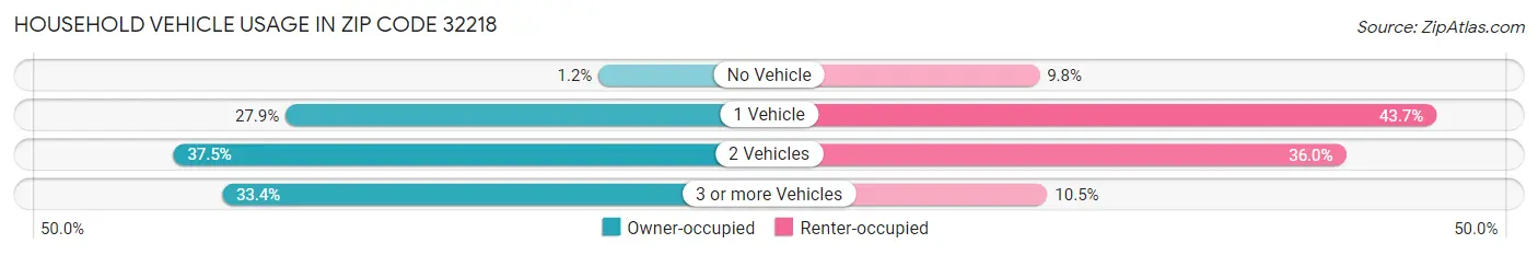 Household Vehicle Usage in Zip Code 32218