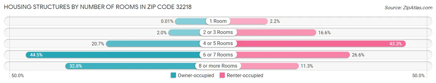 Housing Structures by Number of Rooms in Zip Code 32218