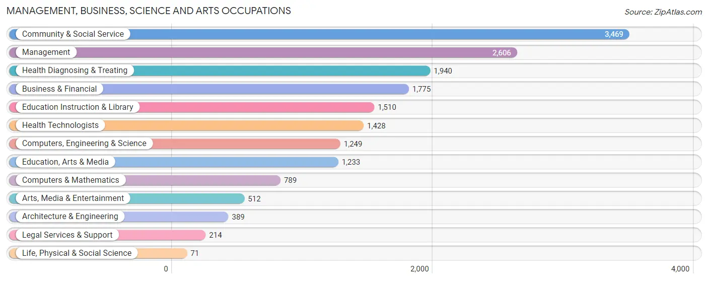 Management, Business, Science and Arts Occupations in Zip Code 32218