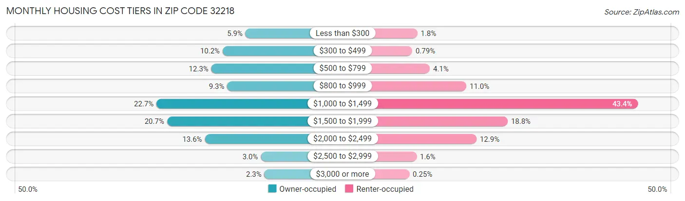 Monthly Housing Cost Tiers in Zip Code 32218