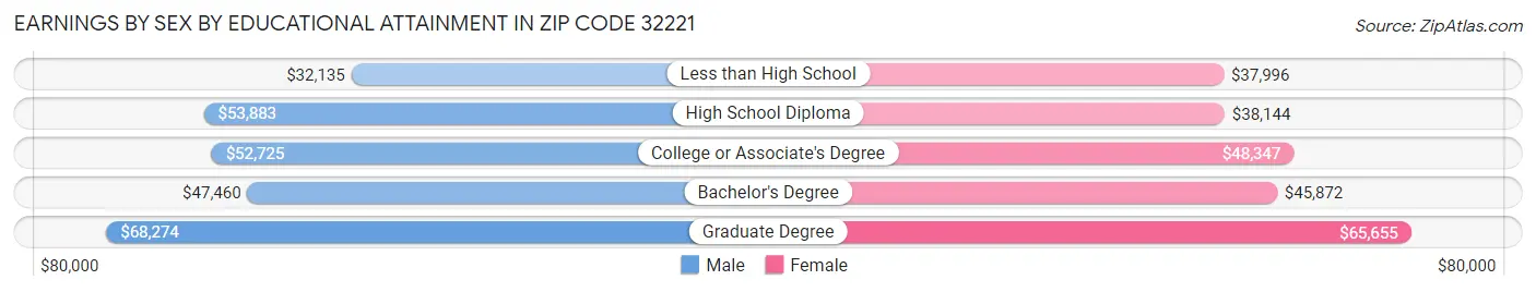 Earnings by Sex by Educational Attainment in Zip Code 32221