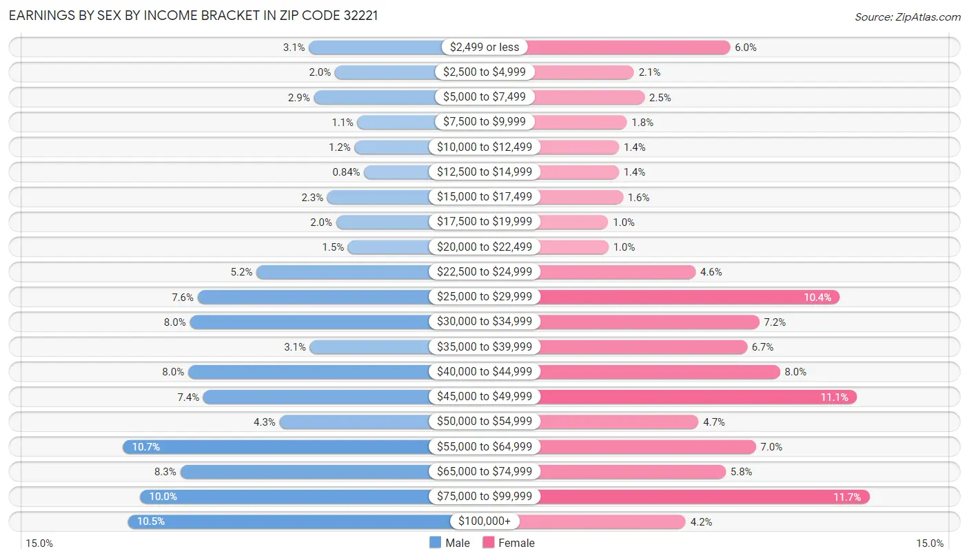 Earnings by Sex by Income Bracket in Zip Code 32221