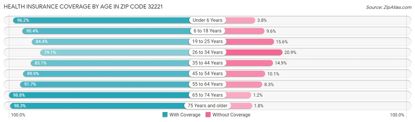 Health Insurance Coverage by Age in Zip Code 32221