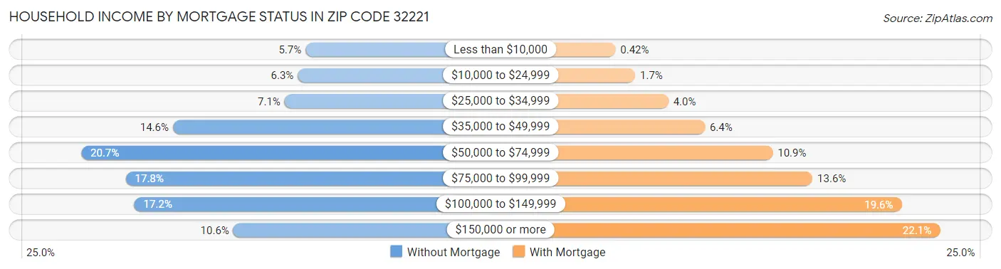 Household Income by Mortgage Status in Zip Code 32221