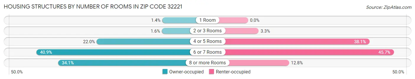 Housing Structures by Number of Rooms in Zip Code 32221