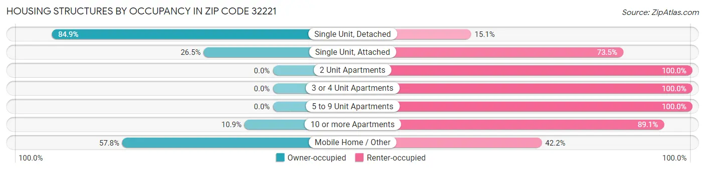 Housing Structures by Occupancy in Zip Code 32221