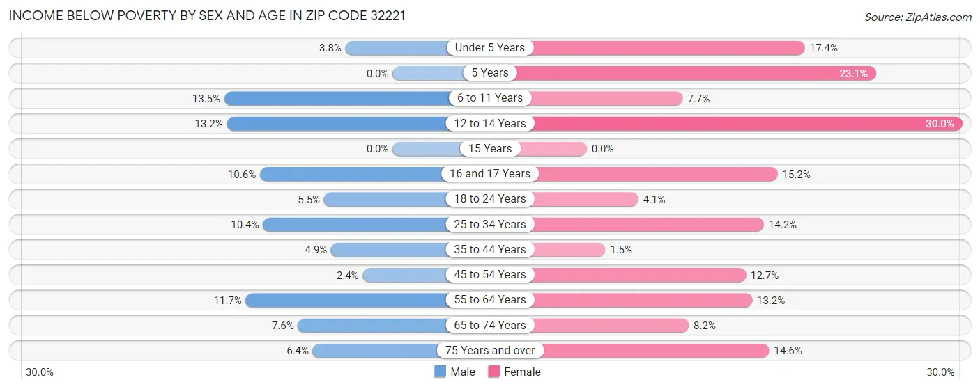 Income Below Poverty by Sex and Age in Zip Code 32221