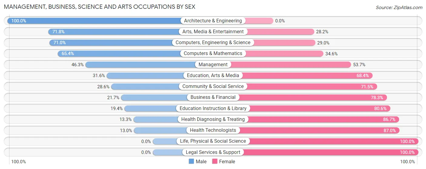 Management, Business, Science and Arts Occupations by Sex in Zip Code 32221