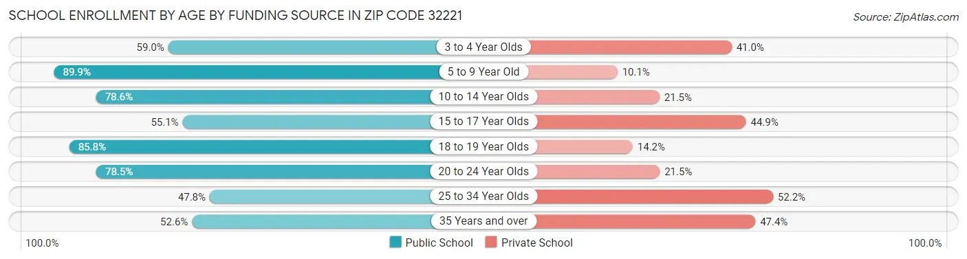 School Enrollment by Age by Funding Source in Zip Code 32221