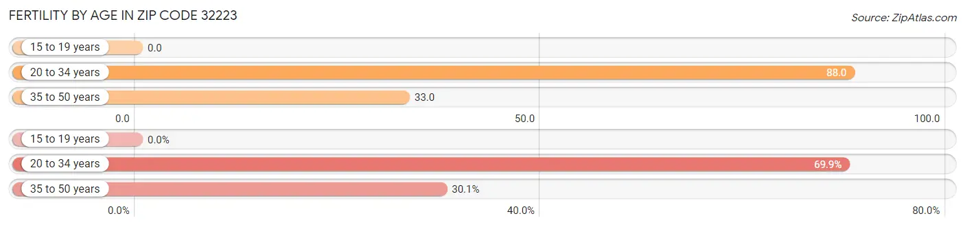 Female Fertility by Age in Zip Code 32223