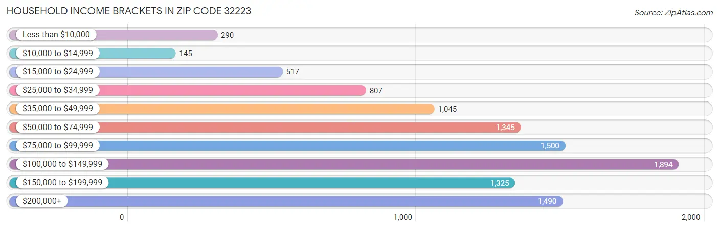 Household Income Brackets in Zip Code 32223