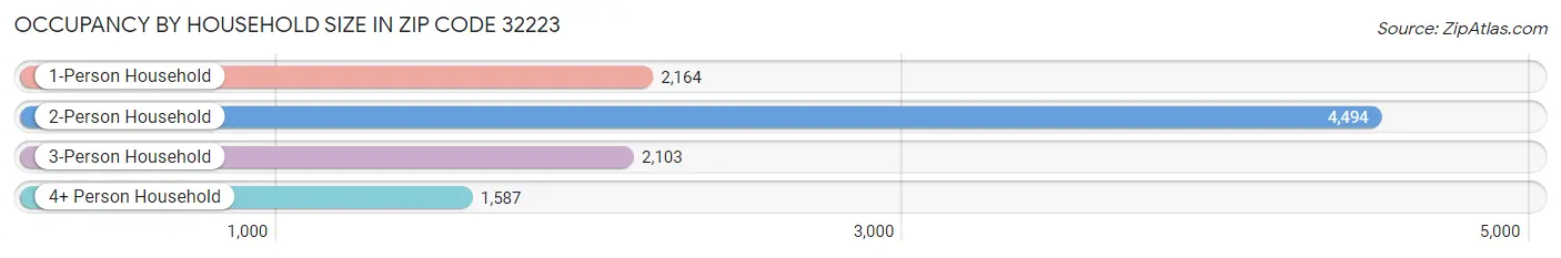 Occupancy by Household Size in Zip Code 32223