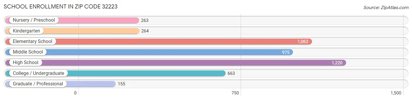 School Enrollment in Zip Code 32223