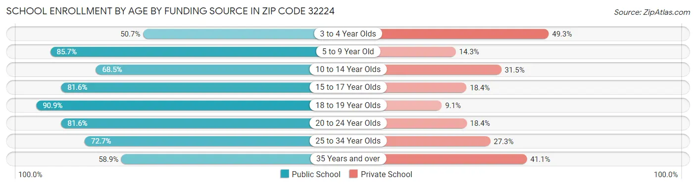 School Enrollment by Age by Funding Source in Zip Code 32224