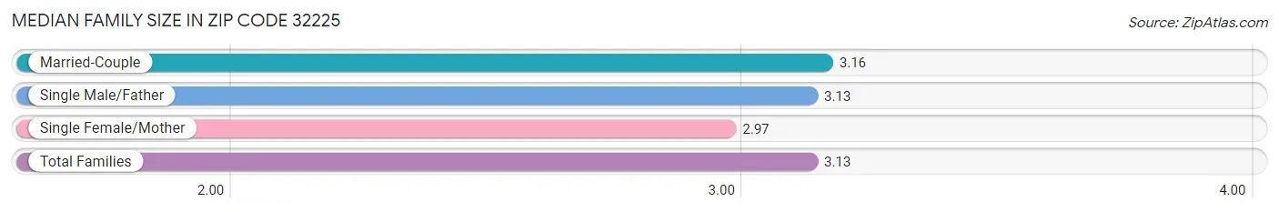 Median Family Size in Zip Code 32225