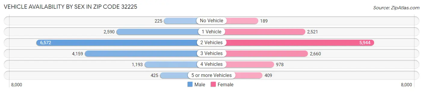 Vehicle Availability by Sex in Zip Code 32225
