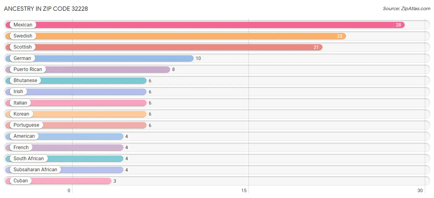 Ancestry in Zip Code 32228