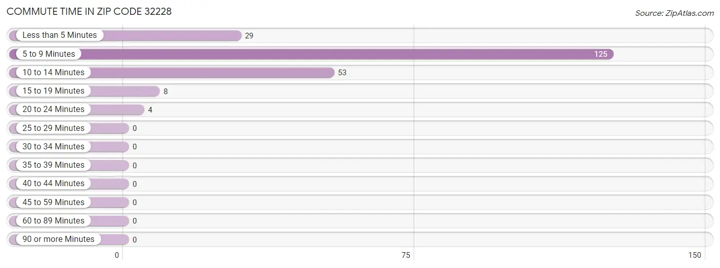 Commute Time in Zip Code 32228