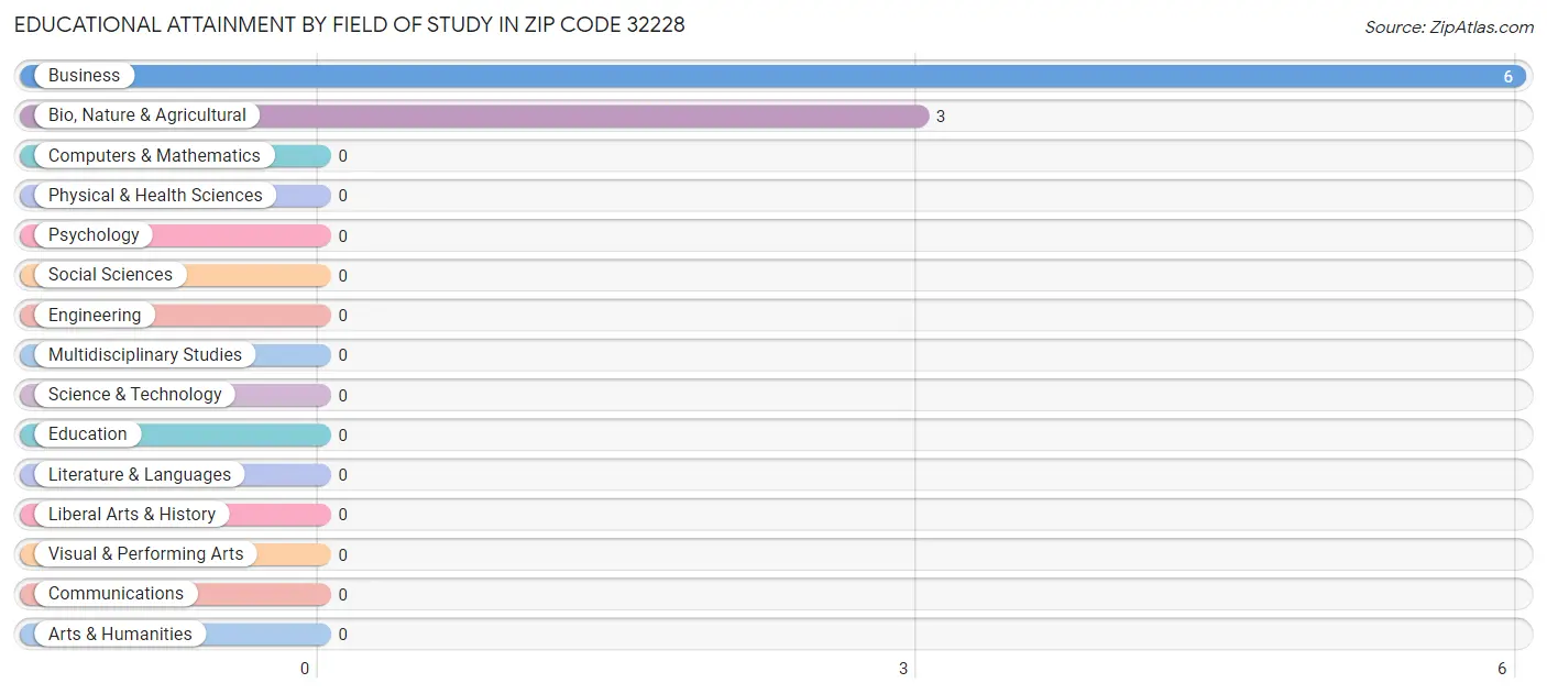 Educational Attainment by Field of Study in Zip Code 32228