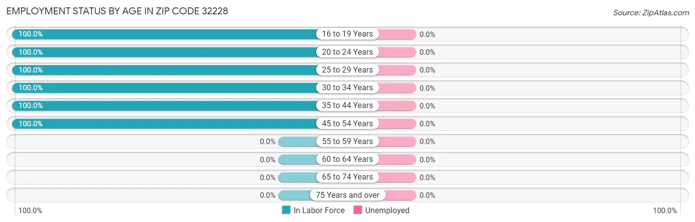 Employment Status by Age in Zip Code 32228