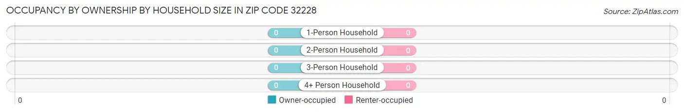 Occupancy by Ownership by Household Size in Zip Code 32228
