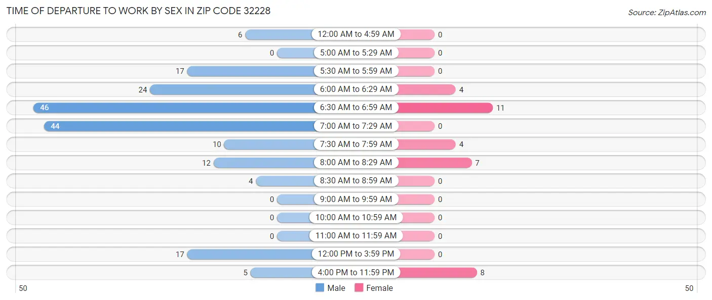 Time of Departure to Work by Sex in Zip Code 32228