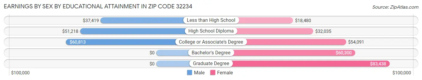 Earnings by Sex by Educational Attainment in Zip Code 32234