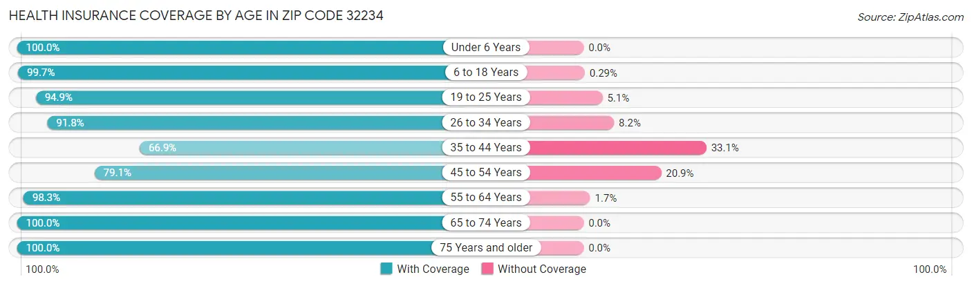 Health Insurance Coverage by Age in Zip Code 32234