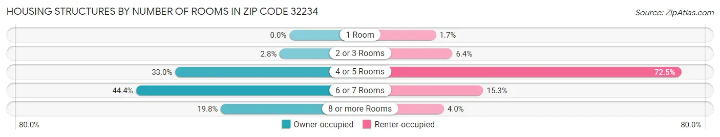 Housing Structures by Number of Rooms in Zip Code 32234
