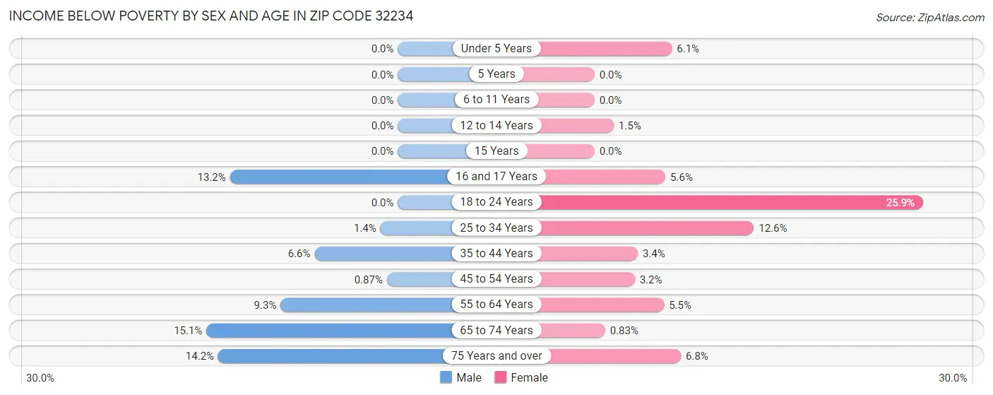 Income Below Poverty by Sex and Age in Zip Code 32234