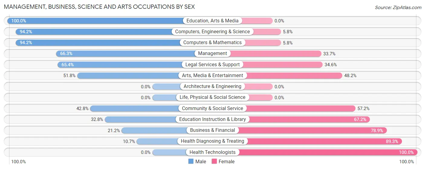 Management, Business, Science and Arts Occupations by Sex in Zip Code 32234