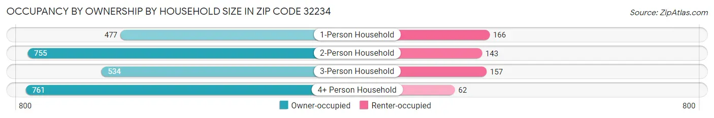 Occupancy by Ownership by Household Size in Zip Code 32234