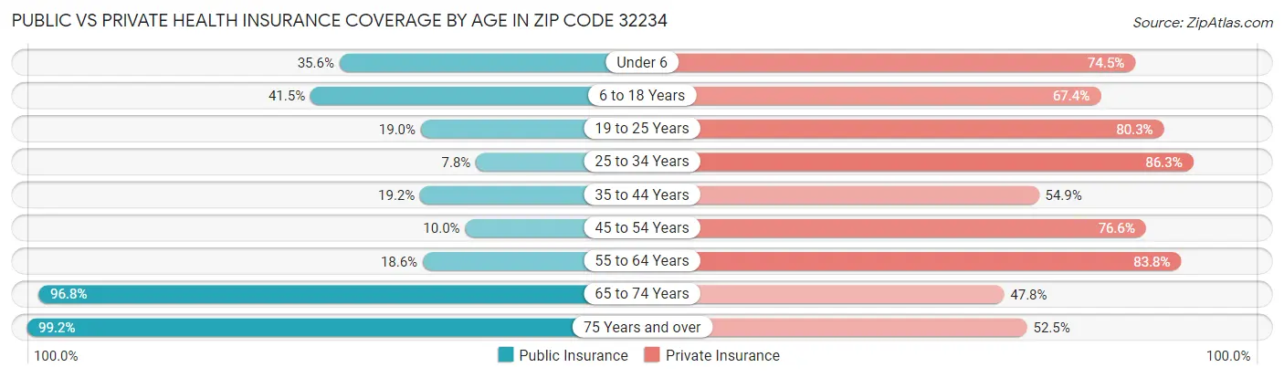Public vs Private Health Insurance Coverage by Age in Zip Code 32234