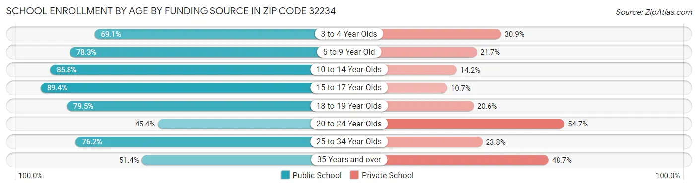 School Enrollment by Age by Funding Source in Zip Code 32234