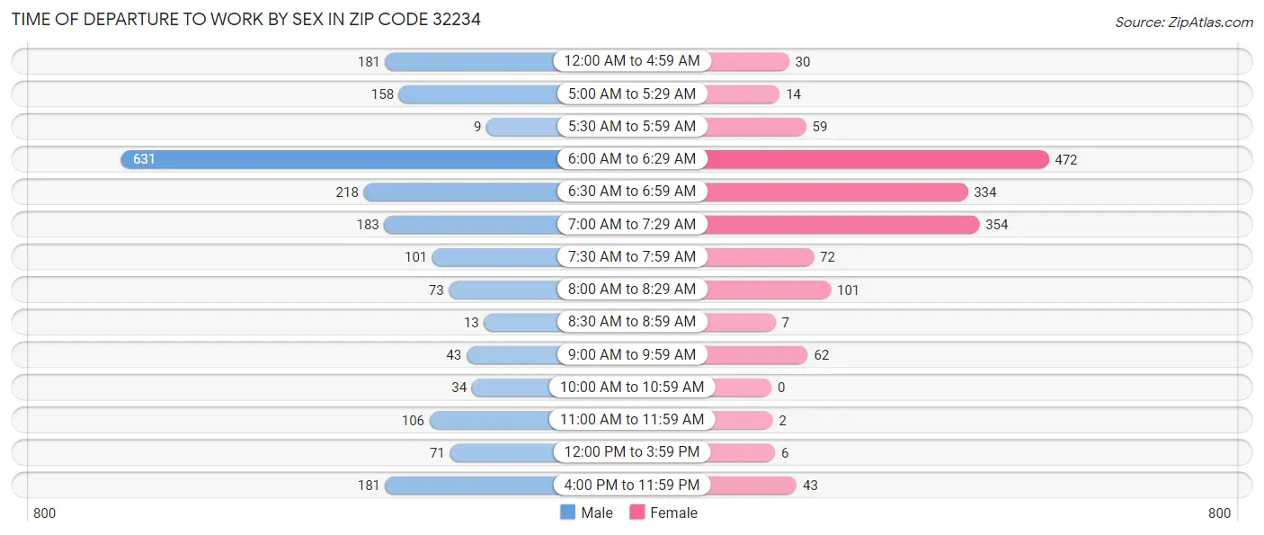 Time of Departure to Work by Sex in Zip Code 32234