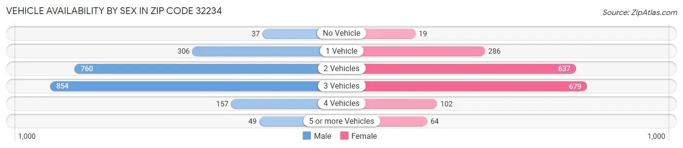 Vehicle Availability by Sex in Zip Code 32234