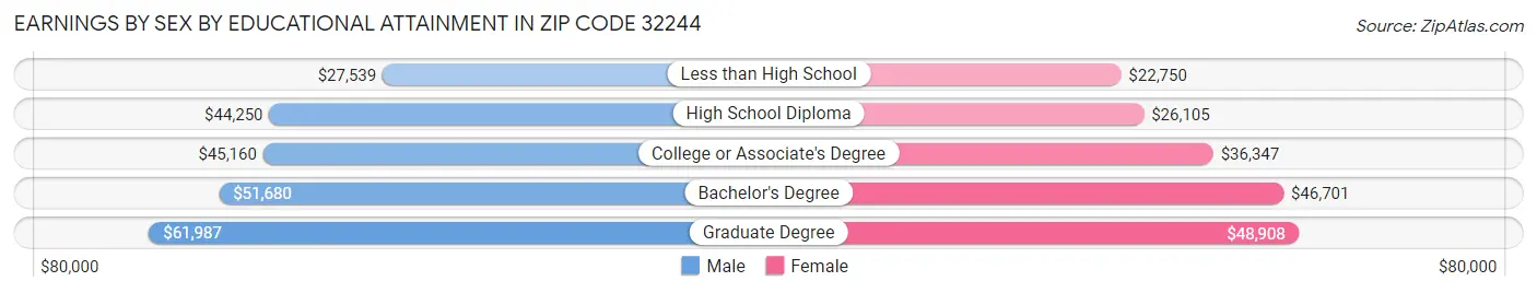 Earnings by Sex by Educational Attainment in Zip Code 32244
