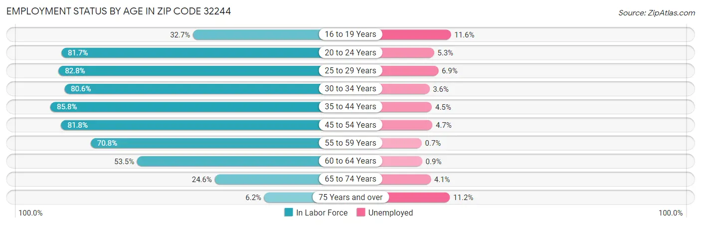Employment Status by Age in Zip Code 32244