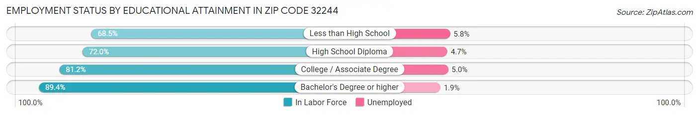 Employment Status by Educational Attainment in Zip Code 32244