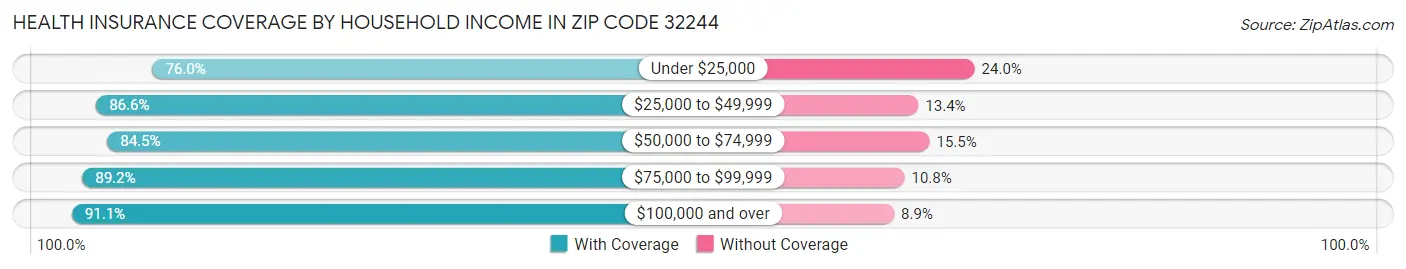 Health Insurance Coverage by Household Income in Zip Code 32244