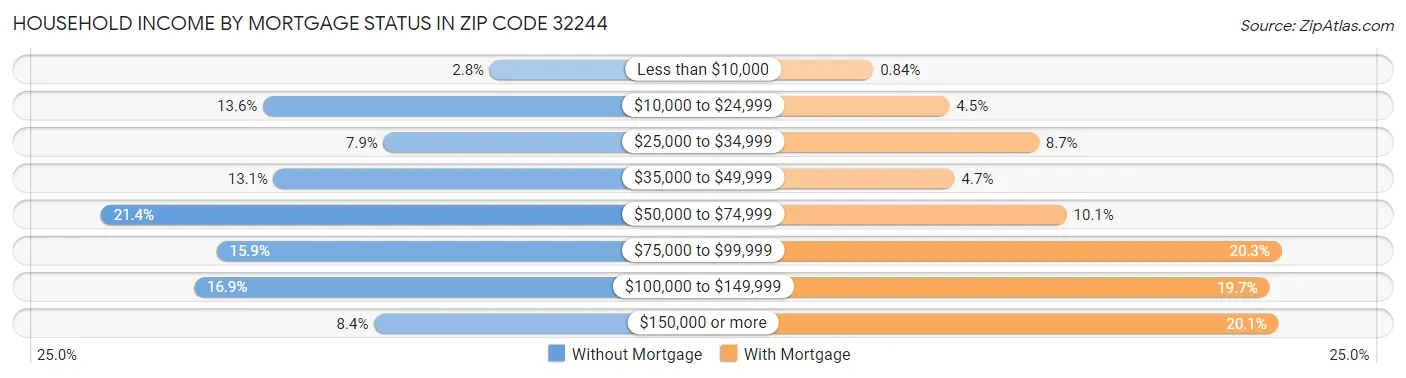 Household Income by Mortgage Status in Zip Code 32244