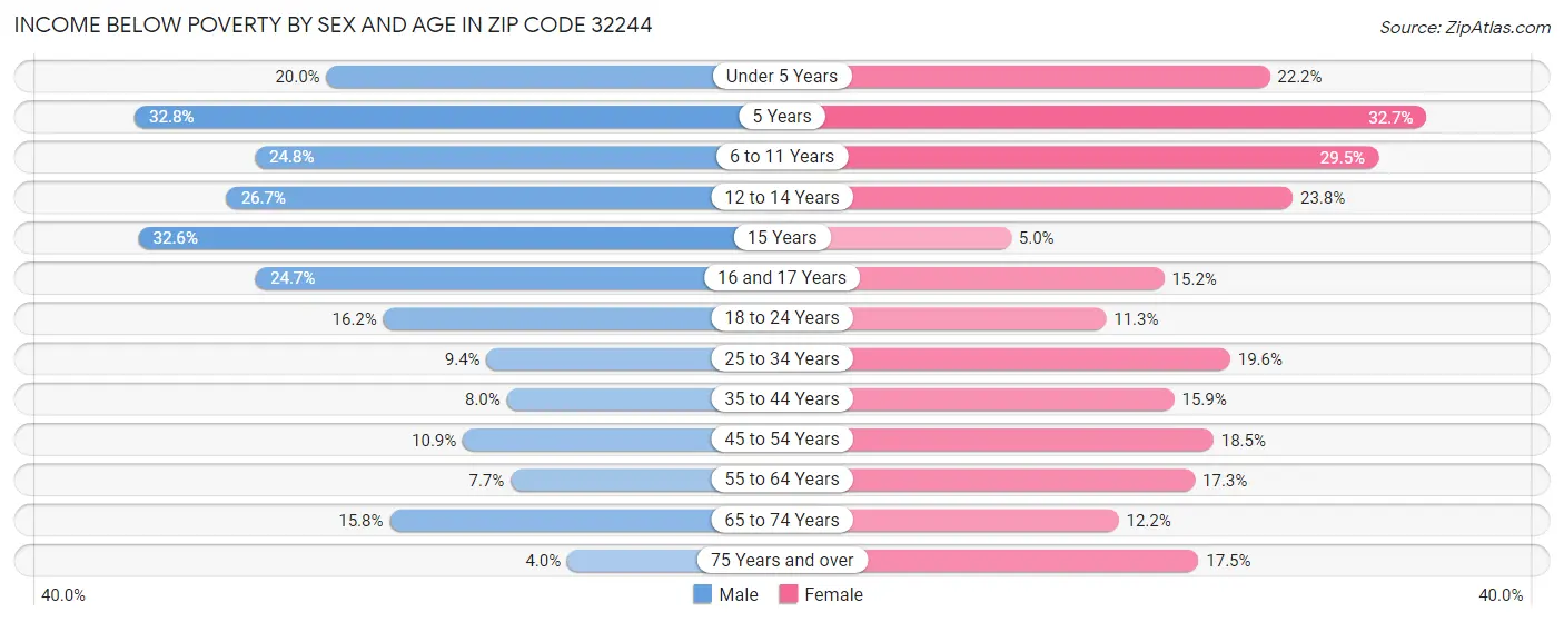Income Below Poverty by Sex and Age in Zip Code 32244