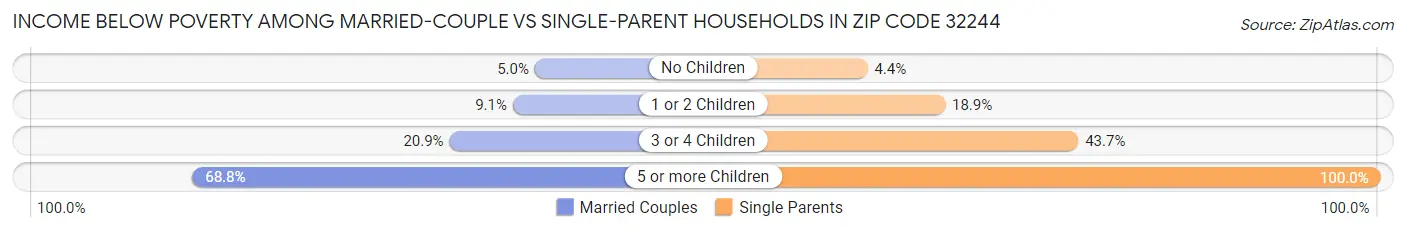 Income Below Poverty Among Married-Couple vs Single-Parent Households in Zip Code 32244