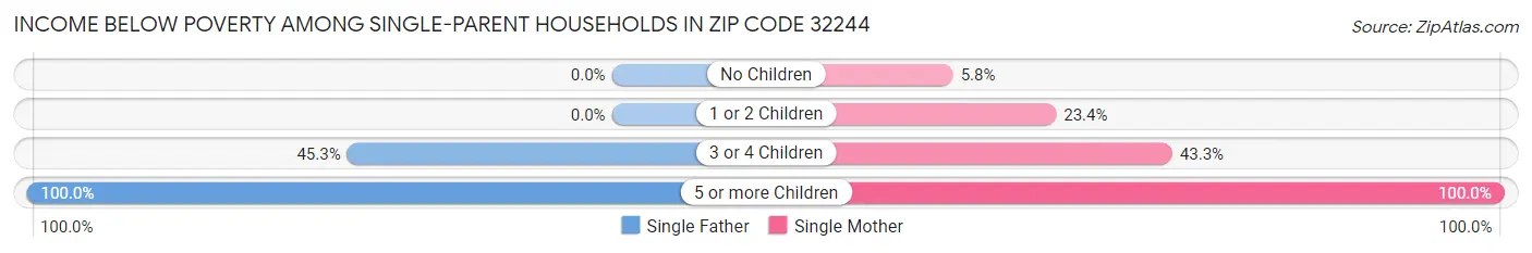 Income Below Poverty Among Single-Parent Households in Zip Code 32244