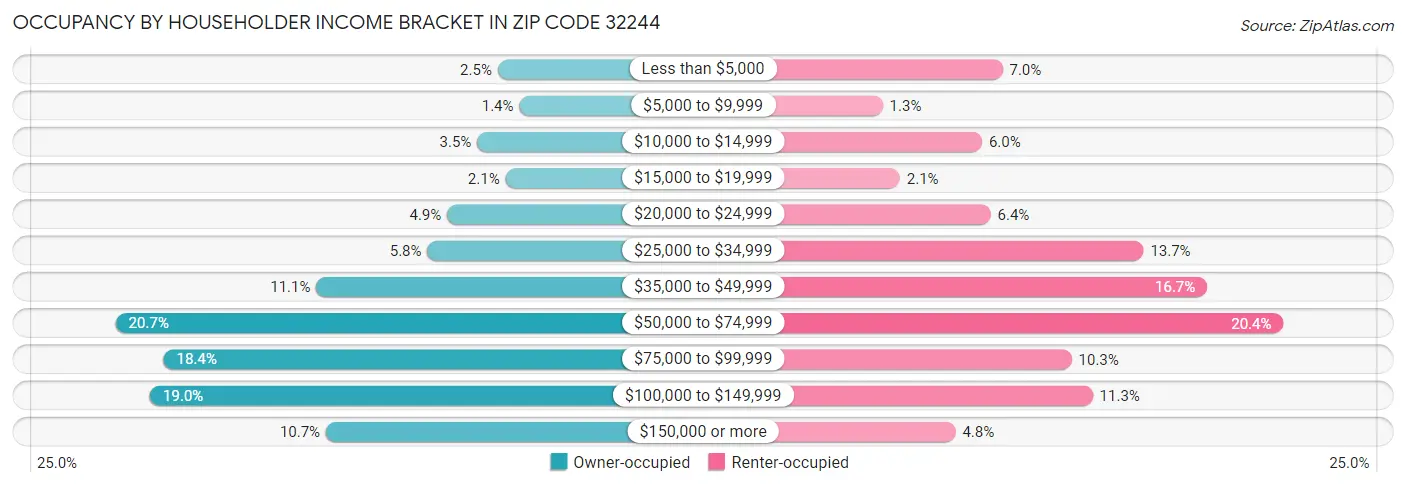 Occupancy by Householder Income Bracket in Zip Code 32244