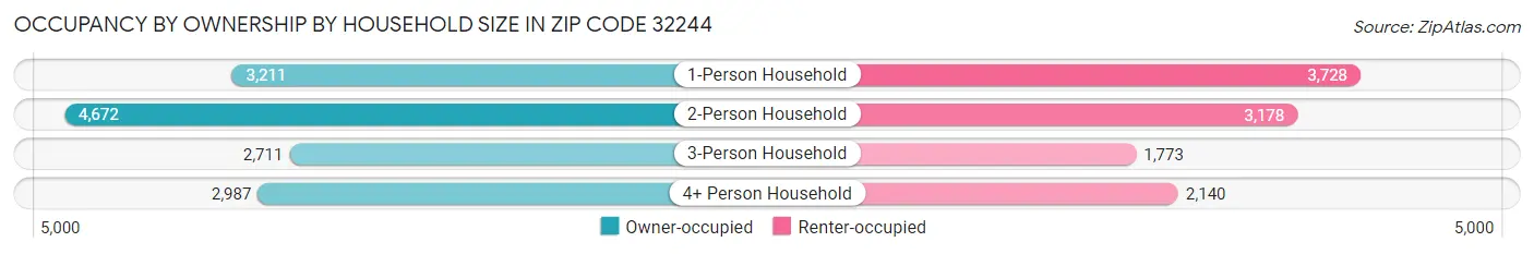 Occupancy by Ownership by Household Size in Zip Code 32244